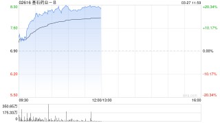 基石药业-B绩后涨逾17% 全年研发开支同比增长131.33%