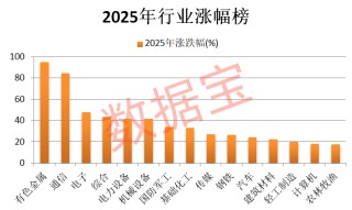 狂飙超94%，最强黑马板块是它！2026年怎么看，机构最新研判揭秘