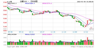 注意！2025/2026榨季糖市出现新信号