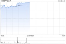 大摩：料中金公司未来30日股价逾八成机会上升