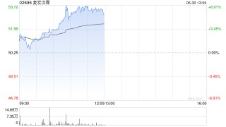 复宏汉霖早盘涨超6% 招银国际维持“买入”评级
