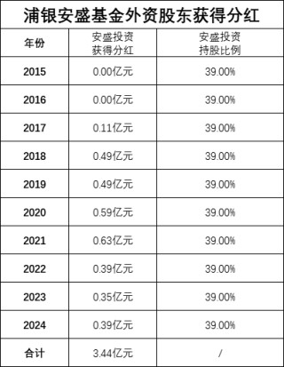 绩效新规|浦银安盛基金十年分红8.8亿，浦发银行获4.5亿，外资股东安盛投资获3.44亿，近三年6成产品跑输基准
