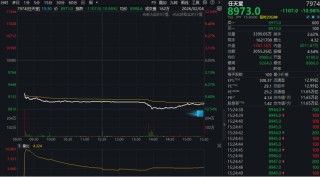 暴跌11%！游戏巨头，突然崩了！两大利空缠身！