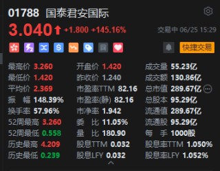 国泰君安国际午后持续走高，一度涨超150%