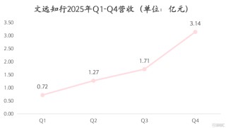 营收大涨90%、亏损收窄34%、Robotaxi收入激增209.6%，文远知行交出质变答卷