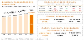 “万亿元年”期待落空，商业健康险行业走向转型拐点