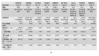 三大航去年总营收增长14%：亏损均大幅收窄，预计今年票价稳中有升