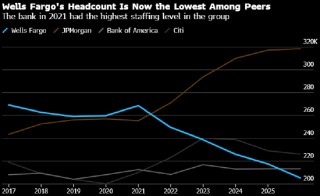 富国银行利润不及预期 股价创六个月来最大盘中跌幅