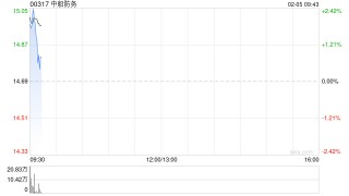 中船防务盘初涨近3% 控股子公司签订16艘支线集装箱船建造合同