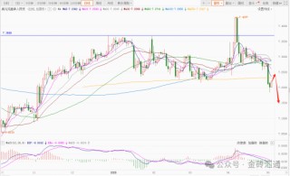 多空分歧！美元走势坐上过山车，本周聚焦美联储会议，美元未来怎么走？