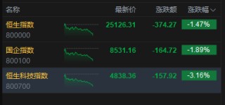 港股三大指数持续下挫，恒生科技指数跌超3%，阿里巴巴跌超7%