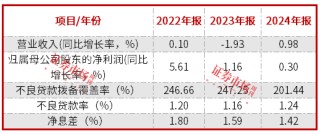 紫金银行2024年净利微增0.3% ，不良率达1.24%