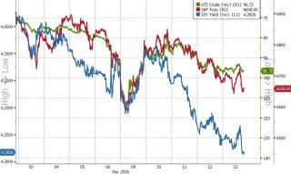 危机征兆！全球市场“压力指数”逼近去年4月“关税冲击”水平