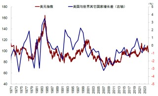 中金：美元美股并非简单联动 弱美元下美股仍或逆势走强