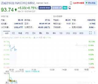 Marvell涨6.7% 英伟达斥资20亿美元入股