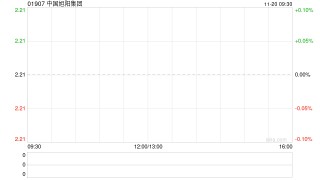 中国旭阳集团于11月19日斥资188.73万港元回购85万股