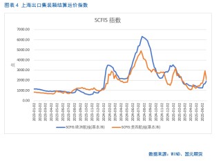 【集运欧线半年报】地缘缓和、需求乏力，运价短期承压