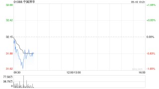 中国神华前4个月煤炭销售量为1.349亿吨 同比减少12.6%