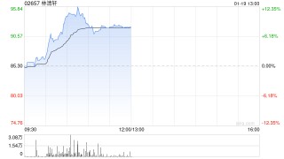 林清轩盘中涨超12%创新高 国泰海通证券给予“增持”评级