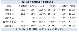 2025年私募成绩单出炉：近九成盈利，平均收益率超25%