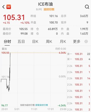 “将对伊朗进行更强火力打击”！黄金跳水，布油站上105美元