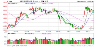 收评|国内期货主力合约跌多涨少 集运欧线跌超5%
