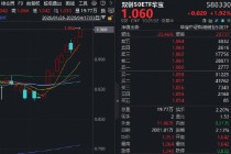 中际旭创刷新高点+寒武纪强势10连涨，硬科技宽基——华宝基金双创50ETF（588330）拉升2.2%续创新高