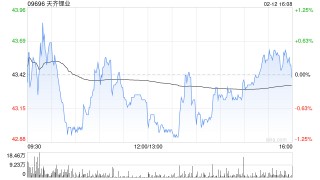 天齐锂业获摩根大通增持约86.96万股 每股作价约42.42港元