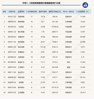 港股6月首日“V型”反弹，券商金股青睐业绩与股价共振的核心资产