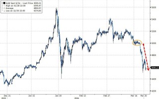 黄金暴跌一周！“1983年大抛售”再现，中东“卖金筹资”？