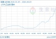 04月03日硫磺6700.00元/吨 5天上涨20.87%