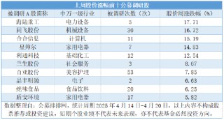 公募连续三周高密度调研，三大科技成长赛道包揽450次调研