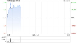 嘉进投资国际拟折让约16.67%配售最多2.5亿股 净筹约2900万港元