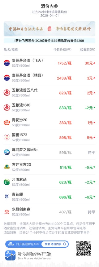 酒价内参4月1日价格发布 习酒君品回落2元