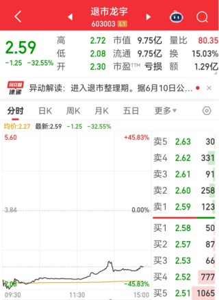 603003，退市整理期启动！首日大跌超30%