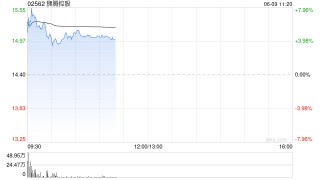 狮腾控股高开逾8% 拟收购国内一家SaaS公司