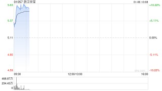 智驾概念股早盘全线走高 浙江世宝上涨9%商汤-W涨近7%