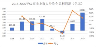 净利再创新高是喜是忧？“泰康系”、中信保诚大增，信批机构数量再降，15险企“常胜”，亏损险企数降至十家