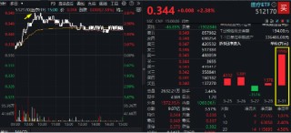 起风了？医药医疗全线反攻，涨幅断层领先，主力爆买137亿！医疗ETF（512170）放量摸高3.87%！