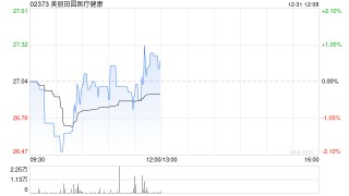 美丽田园医疗健康附属认购8000万元保本理财产品