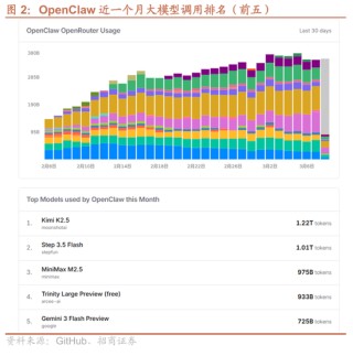 招商证券：OpenClaw热度持续提升，算力云服务仍是最确定方向，继续强烈推荐