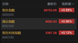 港股蛇年收官：三大指数收红 恒指涨0.59% 全年累涨超32%