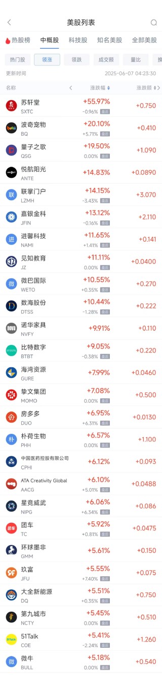 周五热门中概股涨跌不一 拼多多涨1.28%，小鹏汽车跌2.4%