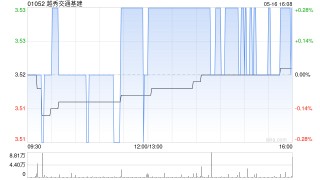 越秀交通基建2月广州北二环高速路费收入7074.6万元 同比增长26.6%