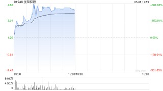优矩控股复牌一度飙涨逾300% 控股权易主获折让41.7%提全购要约
