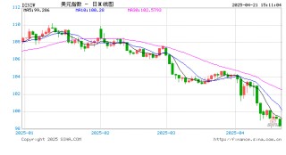 美元指数狂泻！特朗普还没炒掉鲍威尔 就已经把美元吓崩了？