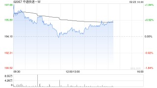 中通快递-W于2月20日斥资1546.78万美元回购61.13万股