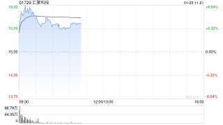 汇聚科技盘中涨近9% 公司积极布局前沿赛道中长线成长空间可期
