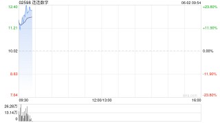 连连数字早盘涨超16% 机构看好公司未来业绩及估值的提升