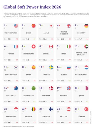 视频|对话品牌金融董事长大卫·海格：中国软实力继续增强 全球品牌价值500强中国占68席